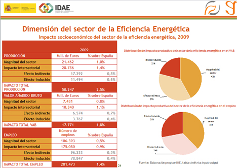 Gráfico sobre la dimensión del sector de la Eficiencia Energética