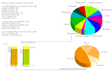 cálculo consumo energía en Casa Vita II