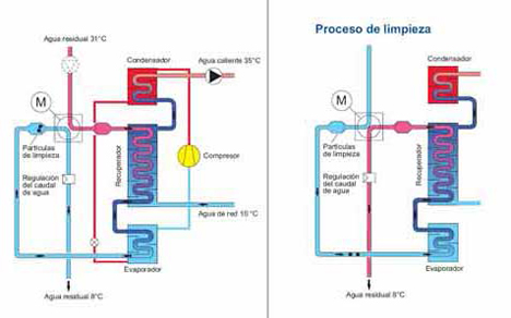 Sistema Aquacond de Menerga de Eficiencia Energética