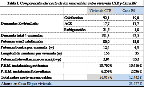Tabla1. Comparación del coste de las renovables