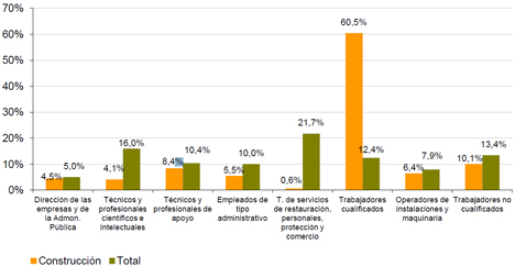 Estructura de la ocupación en el sector de la construcción y el total del empleo en España. 2011