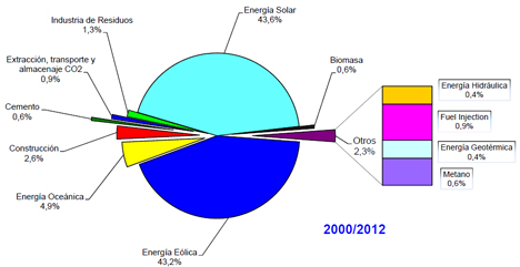 Gráfico energías renovables