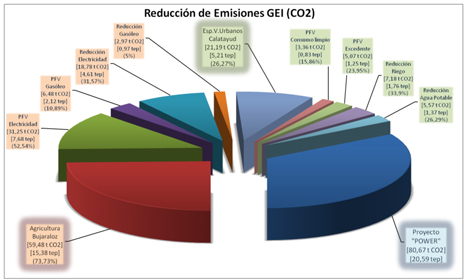 Gráfico con reducción de emisiones GEI