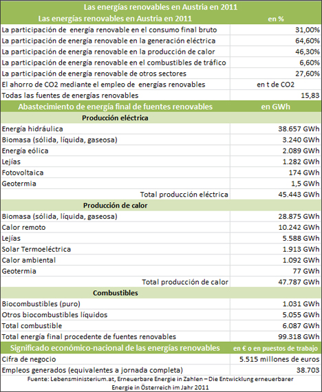 energías renovables en Austria