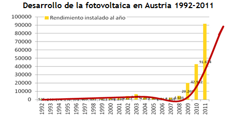 Desarrollo fotovoltaica en Austria