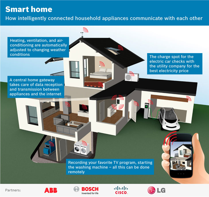 smart homes