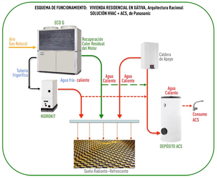 Bombas de calor para viviendas de baja demanda térmica - EcoHabitar