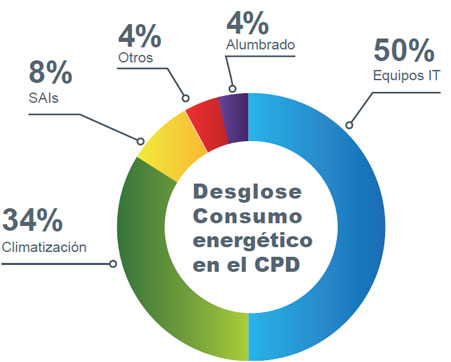 Cómo mejorar la eficiencia en los Centros de Procesos de Datos ...