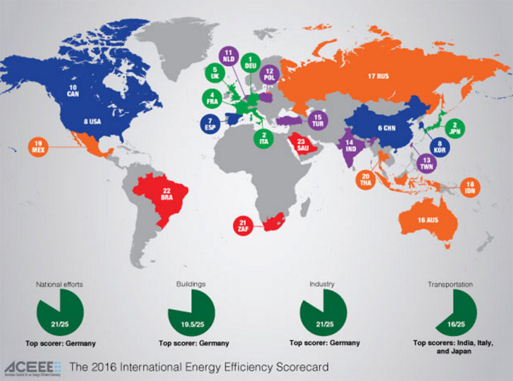 Mapamundi con la clasifación de la III Competición Internacional de Eficiencia Energética, organizada por ACEEE, que clasifica a los 23 países con mayor eficiencia energética del planeta. 