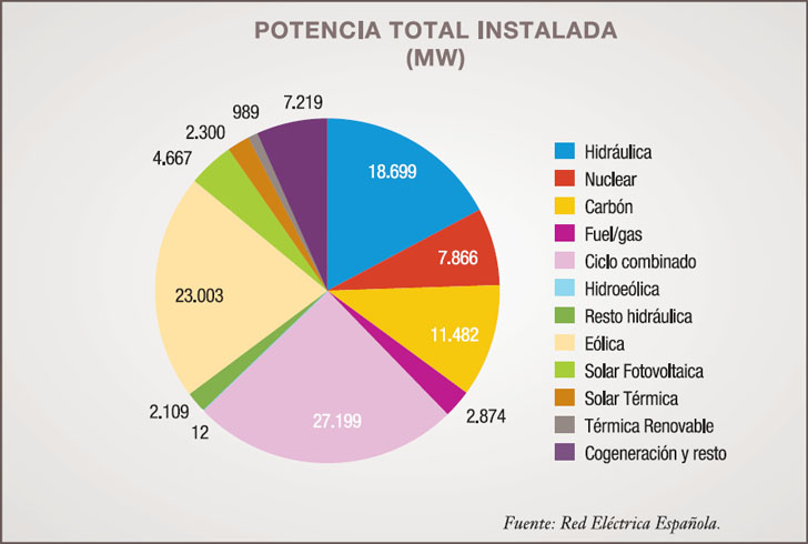 Informe Anual UNEF 2016. El sector fotovoltaico en 2015. Gráfico potencia total instalada en España en 2015.