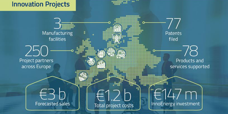 Infografía con los resultados de las convocatorias para inversiones en tecnologías innovadoras.