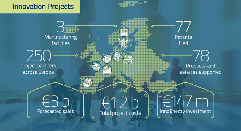 Infografía con los resultados obtenidos por las rondas de inversiones de InnoEnergy. 