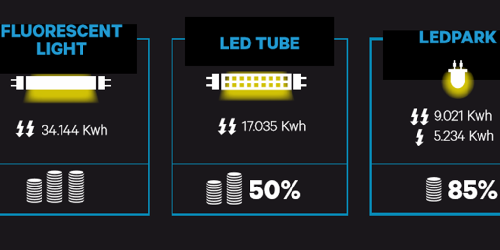 Ahorro energético estimado por los desarrolladores del sistema inteligente de iluminación LED para aparcamientos.