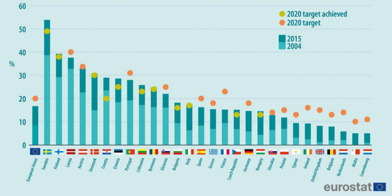 Gráfico de Eurostat que refleja el nivel de consecución de los objetivos europeos de energías renovables para 2020.
