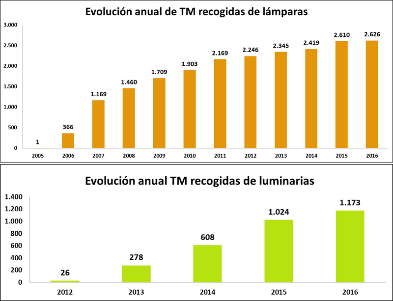 Dos gráficos que reflejan la evolución anual de TM recogidas de luminarias y de lámparas entre 2005 y 2016.