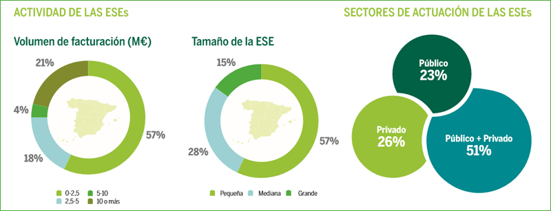 Actividad de las ESEs. 