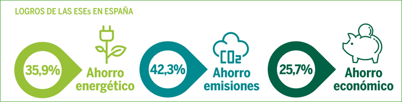 Infografía Logros de las ESEs en España. 