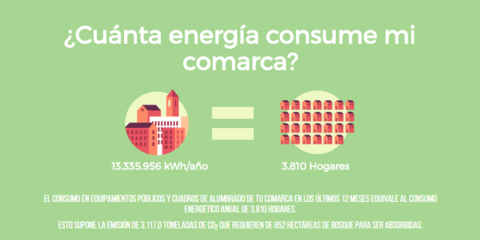 Plataforma de Gestión Energética en siete municipios de la Comarca Nerbioi-Ibaizabal