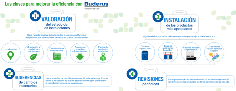 Infografía de Buderus con las claves para mejorar la Eficiencia energética en los hospitales. 