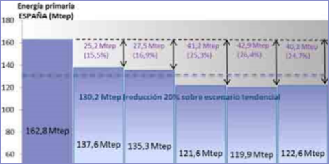 España remite a Bruselas el Plan Nacional de Acción de Eficiencia Energética 2017-2020