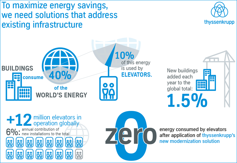 Infografía que muestra cómo funciona el sistema de ascensores de energía neta cero, desarrollado por Thyssenkrupp.