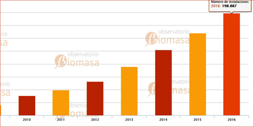 Gráfico que muestra la tendencia alcista en el número de instalaciones de biomasa durante 2016.