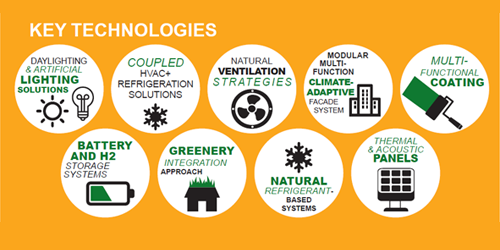 Infografía que muestra las tecnologías clave para que el proyecto europeo CommONEnergy logre su objetivo.