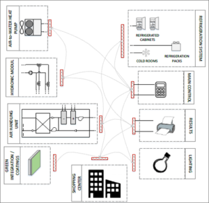 Tecnologías que para garantizar el ahorro energético en un centro comercial.