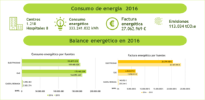 Gráfica de consumos y ahorros energéticos obtenidos por el Instituto Catalán de Salud, ICS, gracias actuaciones de ahorro y eficiencia energética.