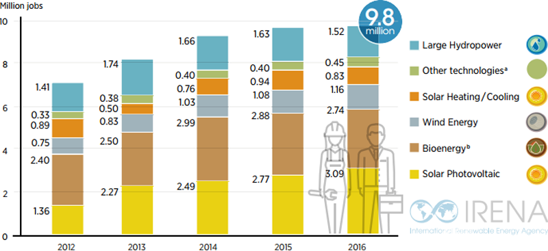 Gráfico que muestra el crecimiento del empleo en energías renovables entre 2012 y 2016.