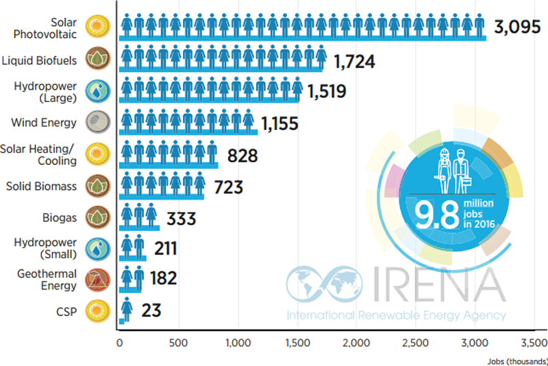 Empleo en Energías Renovables por tecnologías. 