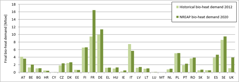 Gráfico que muestra el crecimiento en la demanda de biomasa para calefacción. 2012-2020