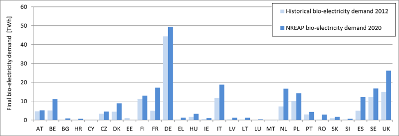 Gráfico que muestra el crecimiento en la demanda de biomasa para electricidad. 2012-2020