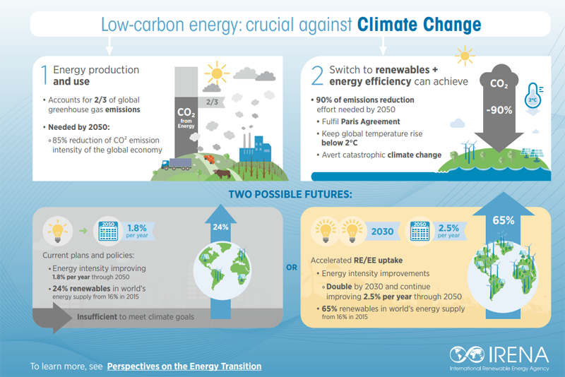 Infografía elaborada por IRENA que demuestra que la descarbonización de la energía es clave en la lucha contra el cambio climático. 