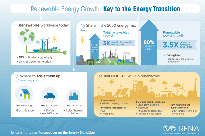 Infografía elaborada por IRENA que muestra que el despliegue de las energías renovables es la clave para la transición energética. 