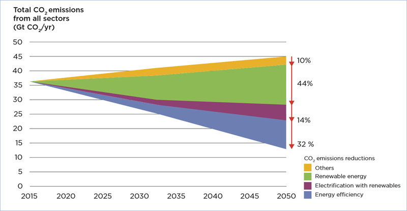 Gráfico elaborado por IRENA que muestra los descensos de emisiones de CO2 por sectores hasta el año 2050.