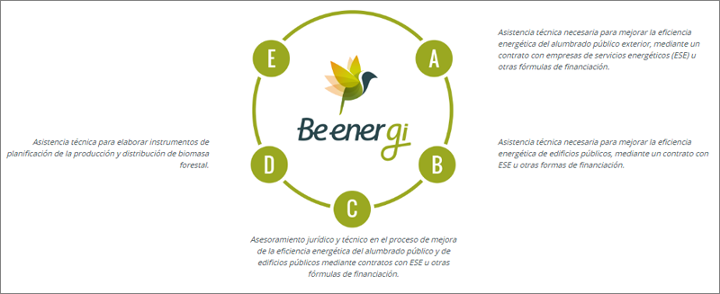 Esquema de asistencia técnica que ofrece BEenerGI.