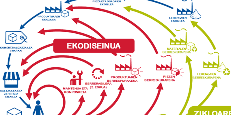 Infografía que muestra los sectores identificados