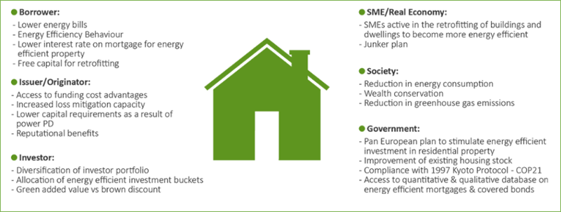 Beneficios de la hipoteca de eficiencia energética.