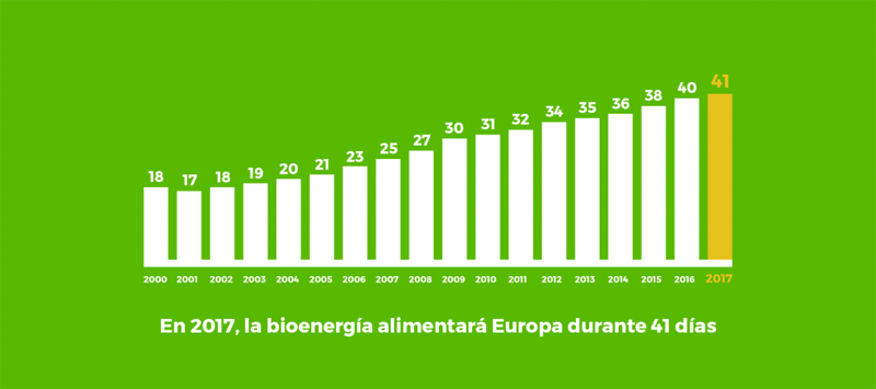 Gráfico de Avebiom donde se ve la evolución ascendente del sector de la biomasa en Europa. 