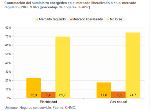 Gráfico que muestra la Contratación del suministro energético en el mercado liberalizado o en el mercado regulado (PVPC/TUR) (porcentaje de hogares, II-2017)