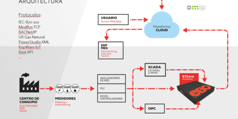 Energy Tools crea EBO, software de gestión energética que traduce la información técnica en euros