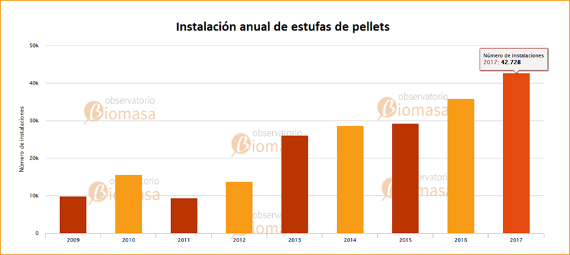 Gráfico de la evolución de las instalaciones de calefacción con biomasa. 