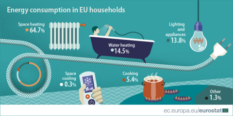 La calefacción supone cerca del 65% del consumo de energía en los hogares europeos, según Eurostat