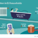 La calefacción supone cerca del 65% del consumo de energía en los hogares europeos, según Eurostat