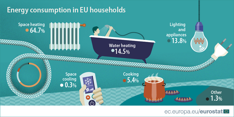 Infografía elaborada por Eurostat sobre el consumo final de energía de los hogares europeos.