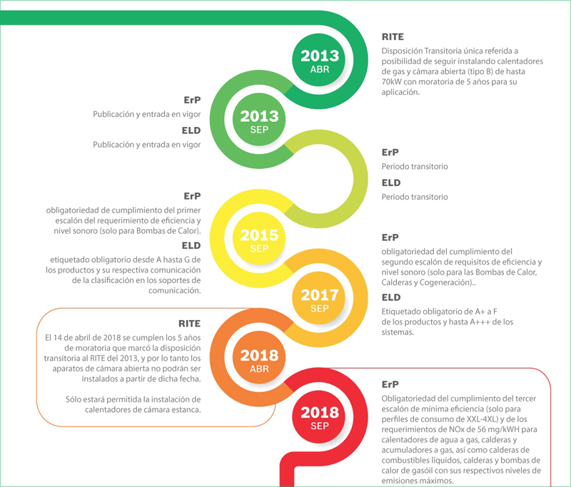 Infografía calendario de implementación de las nuevas normativas sobre instalaciones térmicas.