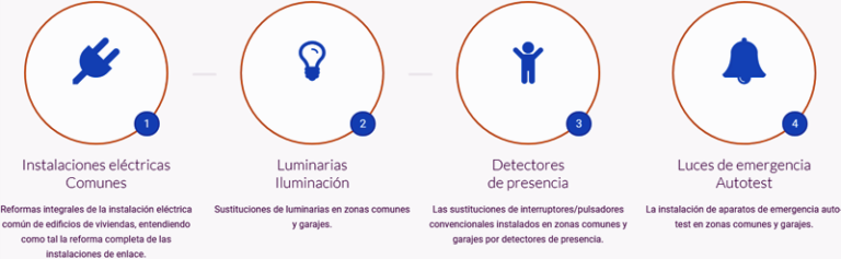 Infografía que representa las instalaciones que se pueden acoger al Plan Renove. 