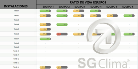 Una plataforma de gestión de instalaciones calcula el ratio de vida de los equipos de climatización