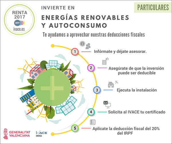 Infografía que muestra cómo IVACE ayuda al ciudadano a aprovechar las deducciones fiscales de los proyectos de energías renovables. 